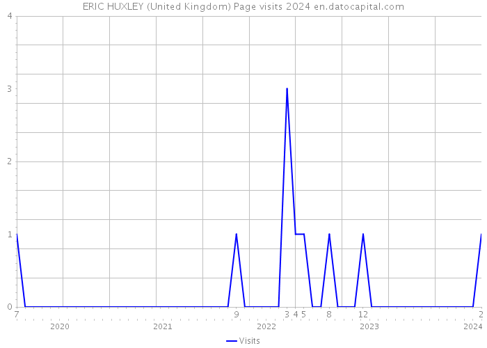 ERIC HUXLEY (United Kingdom) Page visits 2024 