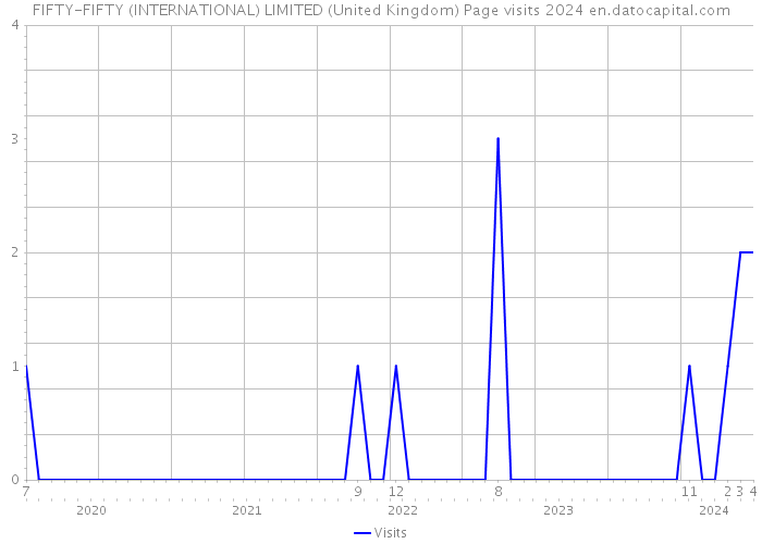 FIFTY-FIFTY (INTERNATIONAL) LIMITED (United Kingdom) Page visits 2024 