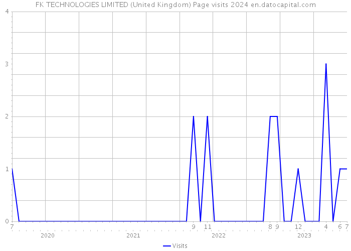 FK TECHNOLOGIES LIMITED (United Kingdom) Page visits 2024 