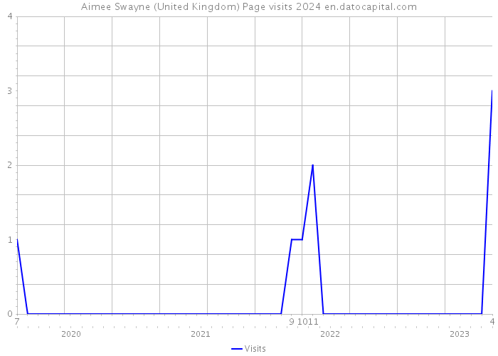 Aimee Swayne (United Kingdom) Page visits 2024 