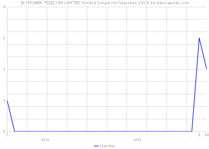 SKYPOWER TELECOM LIMITED (United Kingdom) Searches 2024 