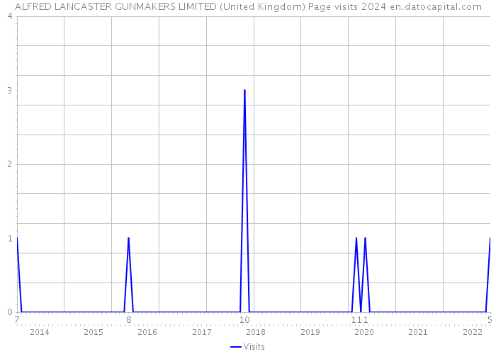 ALFRED LANCASTER GUNMAKERS LIMITED (United Kingdom) Page visits 2024 