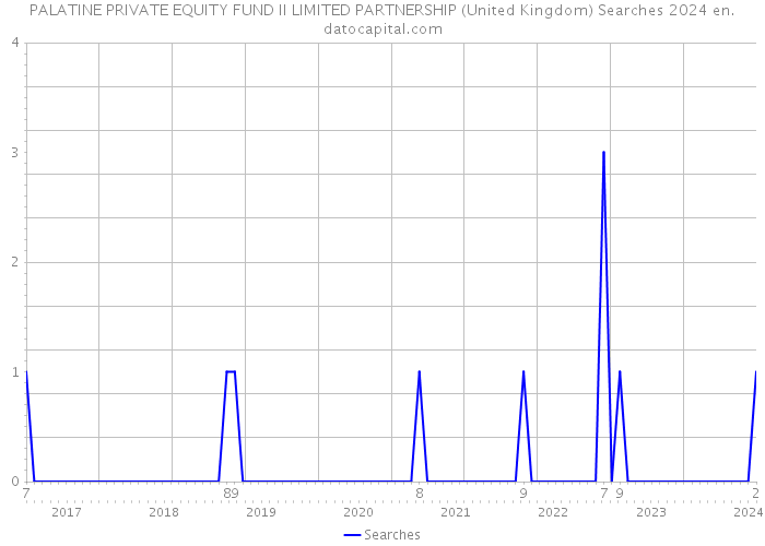 PALATINE PRIVATE EQUITY FUND II LIMITED PARTNERSHIP (United Kingdom) Searches 2024 