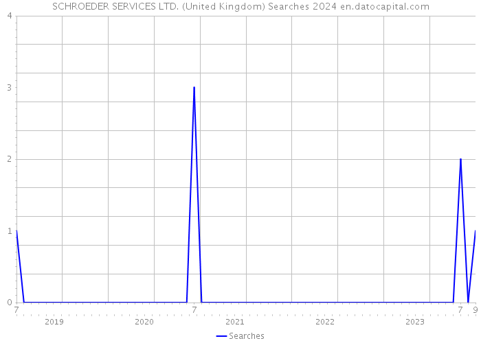 SCHROEDER SERVICES LTD. (United Kingdom) Searches 2024 