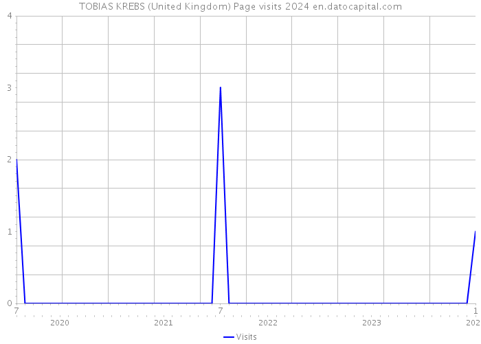 TOBIAS KREBS (United Kingdom) Page visits 2024 