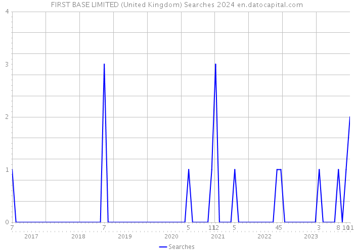 FIRST BASE LIMITED (United Kingdom) Searches 2024 