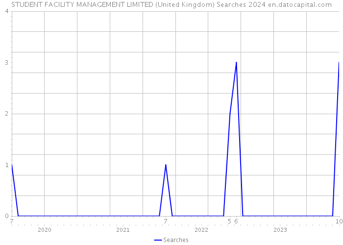 STUDENT FACILITY MANAGEMENT LIMITED (United Kingdom) Searches 2024 