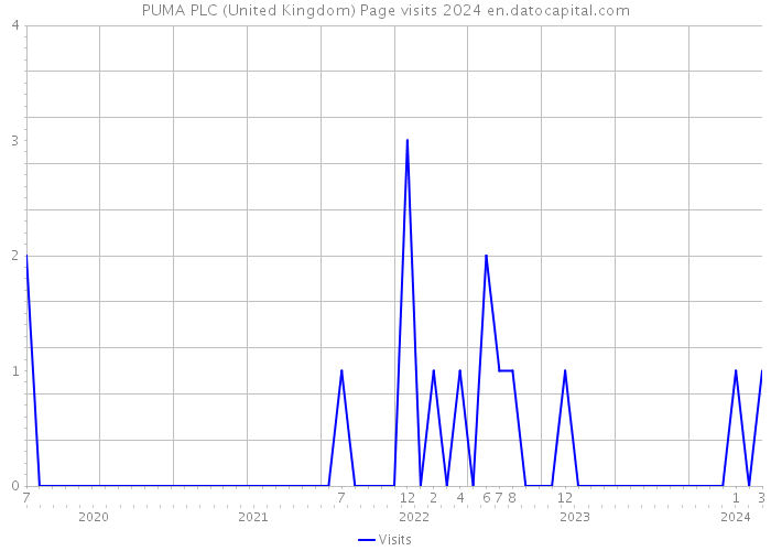 PUMA PLC (United Kingdom) Page visits 2024 