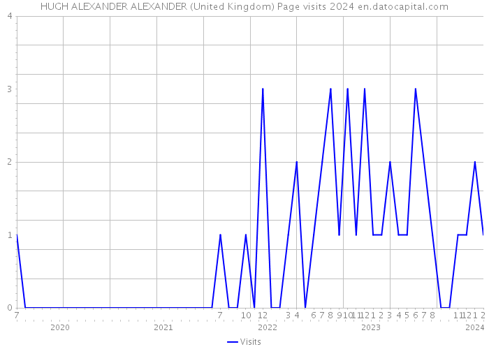 HUGH ALEXANDER ALEXANDER (United Kingdom) Page visits 2024 
