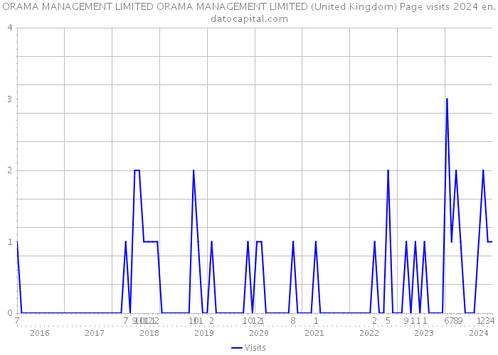 ORAMA MANAGEMENT LIMITED ORAMA MANAGEMENT LIMITED (United Kingdom) Page visits 2024 