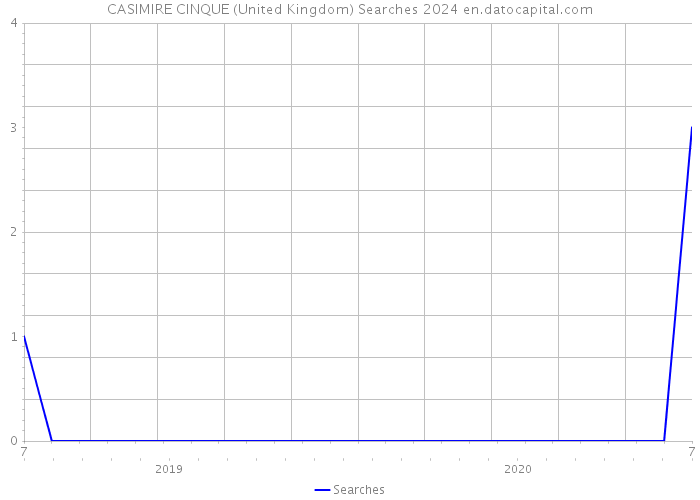 CASIMIRE CINQUE (United Kingdom) Searches 2024 