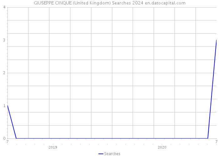 GIUSEPPE CINQUE (United Kingdom) Searches 2024 