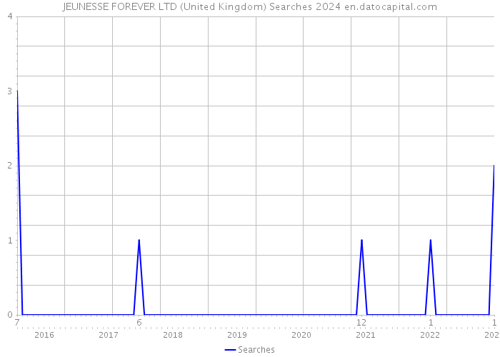 JEUNESSE FOREVER LTD (United Kingdom) Searches 2024 