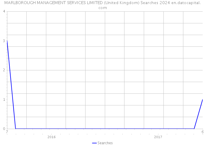 MARLBOROUGH MANAGEMENT SERVICES LIMITED (United Kingdom) Searches 2024 