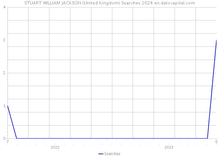 STUART WILLIAM JACKSON (United Kingdom) Searches 2024 