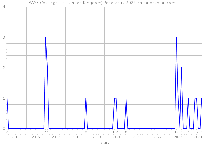BASF Coatings Ltd. (United Kingdom) Page visits 2024 
