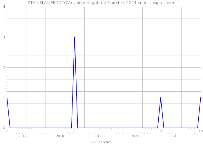 STANISLAV FEDOTOV (United Kingdom) Searches 2024 