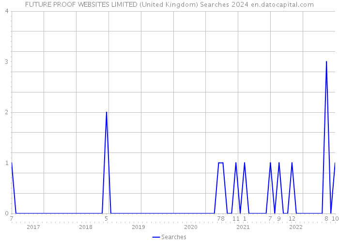 FUTURE PROOF WEBSITES LIMITED (United Kingdom) Searches 2024 