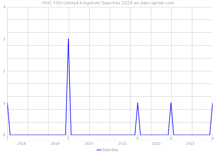 YING YOU (United Kingdom) Searches 2024 