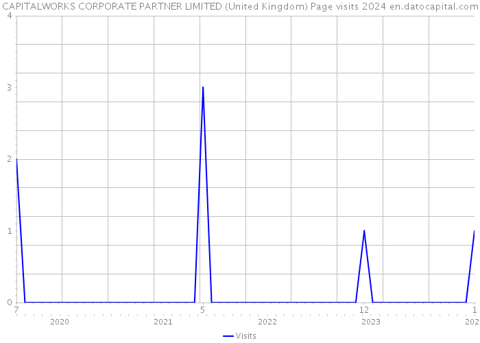 CAPITALWORKS CORPORATE PARTNER LIMITED (United Kingdom) Page visits 2024 