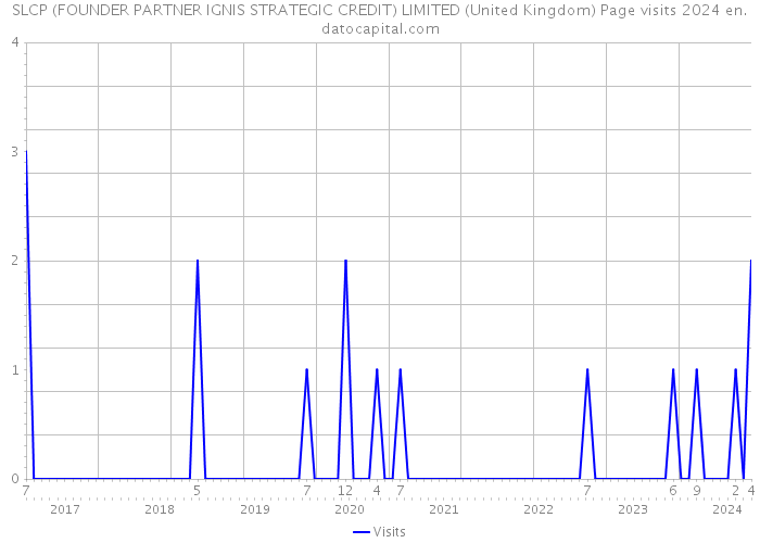 SLCP (FOUNDER PARTNER IGNIS STRATEGIC CREDIT) LIMITED (United Kingdom) Page visits 2024 