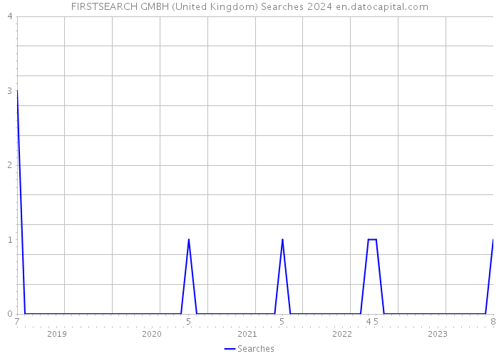 FIRSTSEARCH GMBH (United Kingdom) Searches 2024 