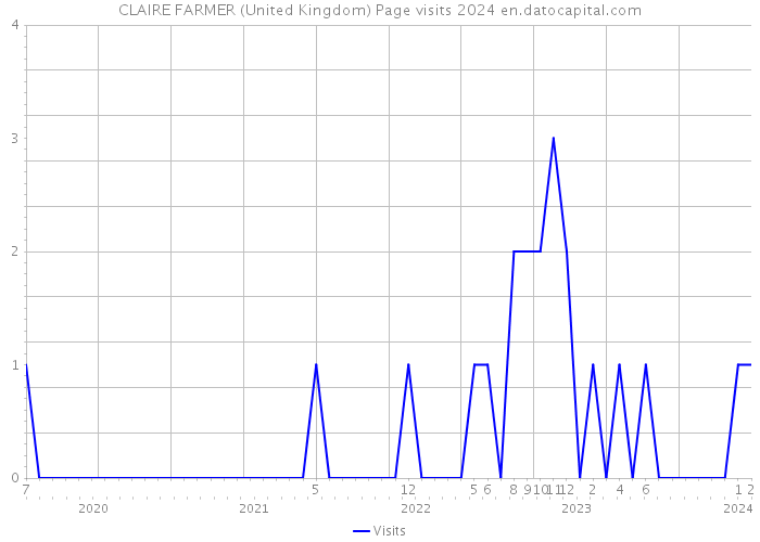 CLAIRE FARMER (United Kingdom) Page visits 2024 