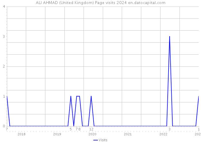 ALI AHMAD (United Kingdom) Page visits 2024 