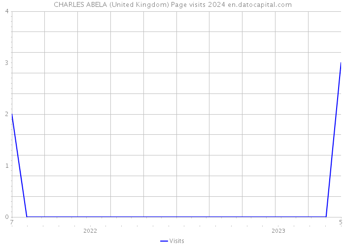 CHARLES ABELA (United Kingdom) Page visits 2024 