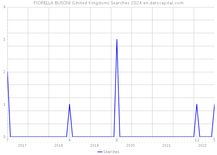 FIORELLA BUSONI (United Kingdom) Searches 2024 