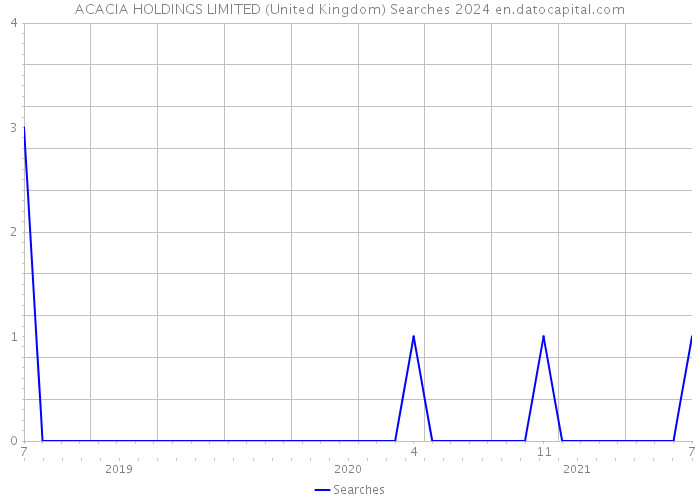 ACACIA HOLDINGS LIMITED (United Kingdom) Searches 2024 