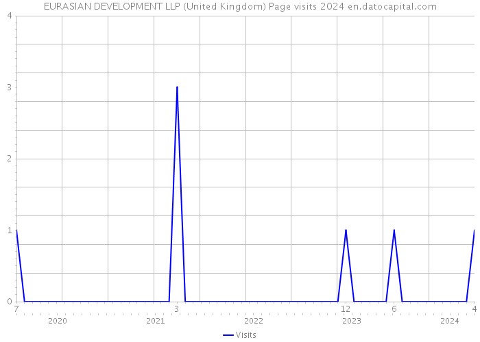 EURASIAN DEVELOPMENT LLP (United Kingdom) Page visits 2024 