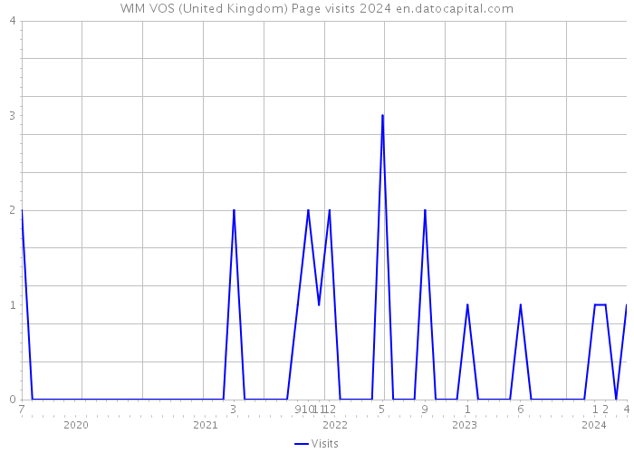 WIM VOS (United Kingdom) Page visits 2024 
