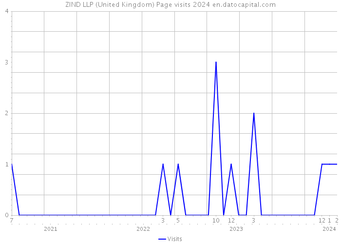 ZIND LLP (United Kingdom) Page visits 2024 