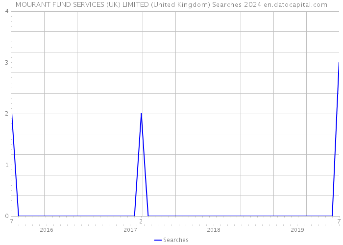 MOURANT FUND SERVICES (UK) LIMITED (United Kingdom) Searches 2024 