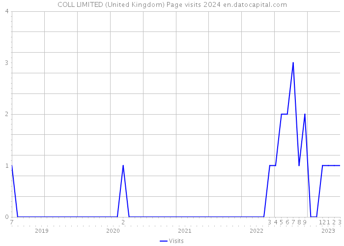 COLL LIMITED (United Kingdom) Page visits 2024 