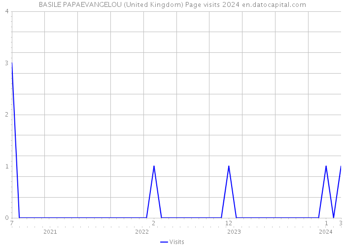 BASILE PAPAEVANGELOU (United Kingdom) Page visits 2024 
