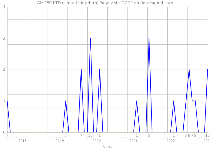 AMTEC LTD (United Kingdom) Page visits 2024 