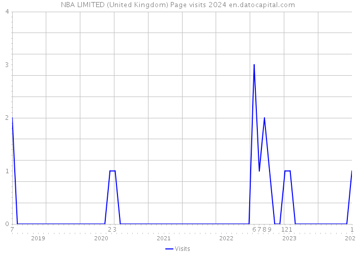 NBA LIMITED (United Kingdom) Page visits 2024 