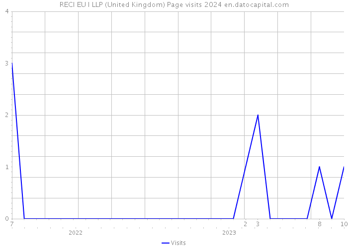RECI EU I LLP (United Kingdom) Page visits 2024 