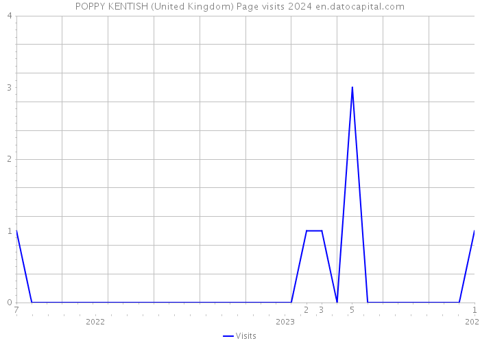 POPPY KENTISH (United Kingdom) Page visits 2024 