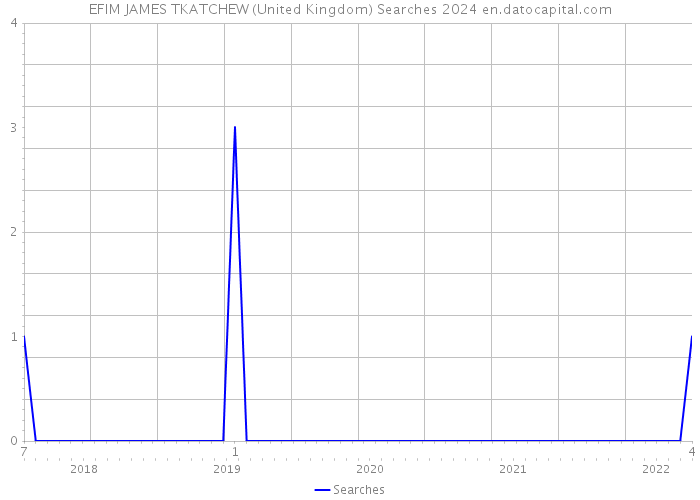 EFIM JAMES TKATCHEW (United Kingdom) Searches 2024 