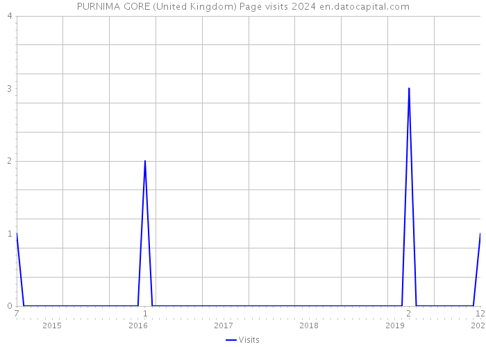 PURNIMA GORE (United Kingdom) Page visits 2024 