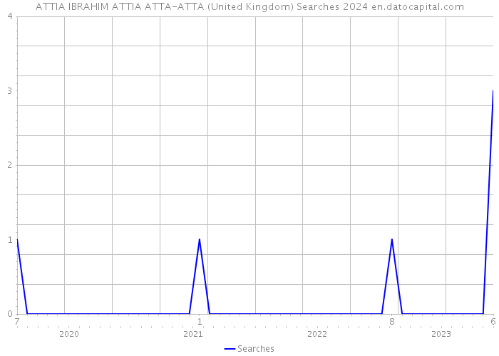 ATTIA IBRAHIM ATTIA ATTA-ATTA (United Kingdom) Searches 2024 