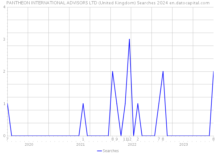 PANTHEON INTERNATIONAL ADVISORS LTD (United Kingdom) Searches 2024 