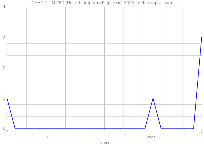 INAHO 1 LIMITED (United Kingdom) Page visits 2024 