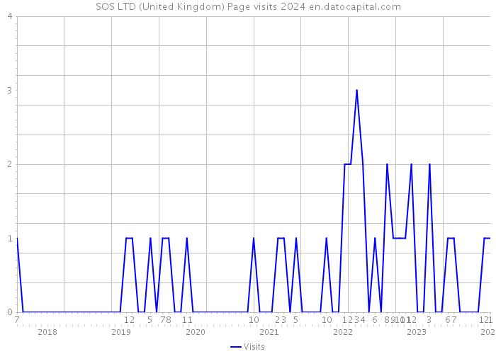 SOS LTD (United Kingdom) Page visits 2024 