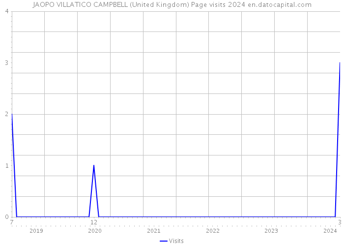 JAOPO VILLATICO CAMPBELL (United Kingdom) Page visits 2024 