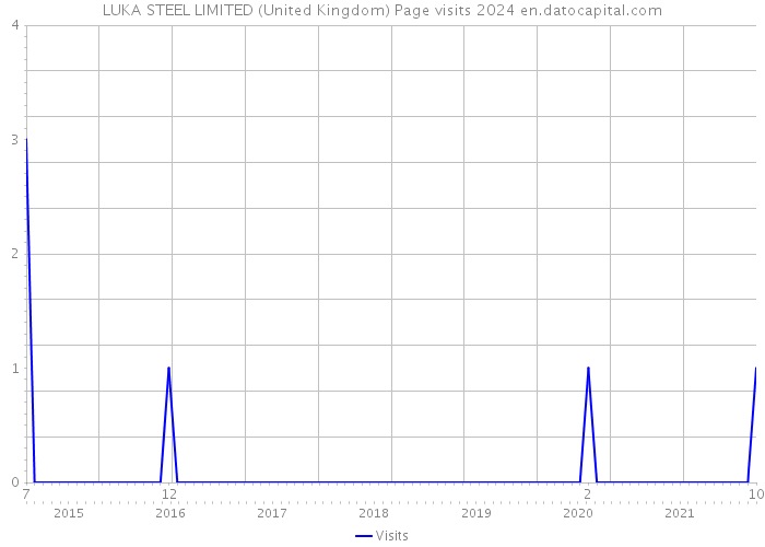 LUKA STEEL LIMITED (United Kingdom) Page visits 2024 