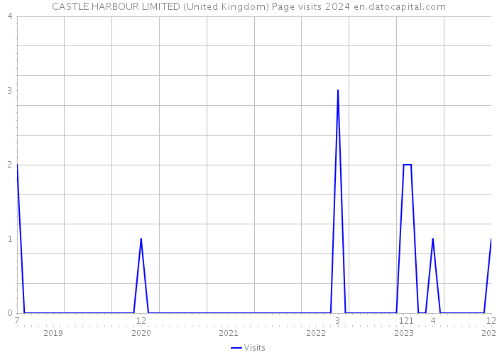 CASTLE HARBOUR LIMITED (United Kingdom) Page visits 2024 